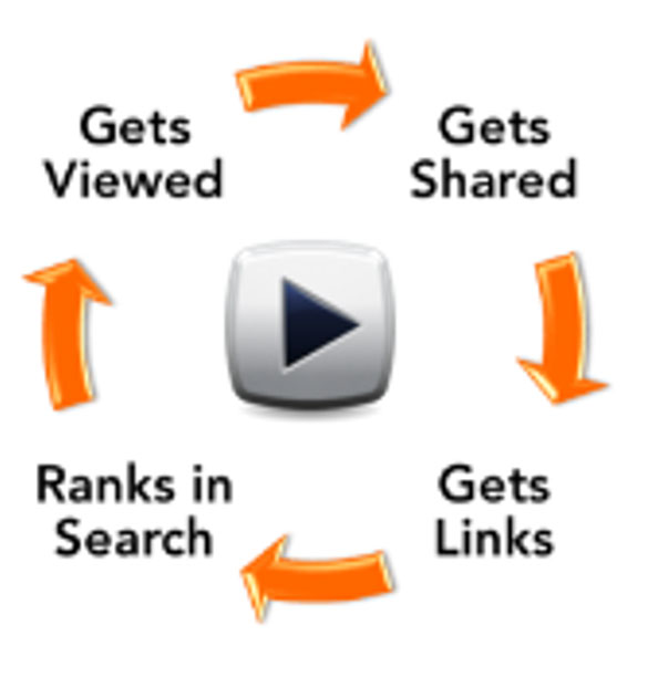 Video Lifecycle