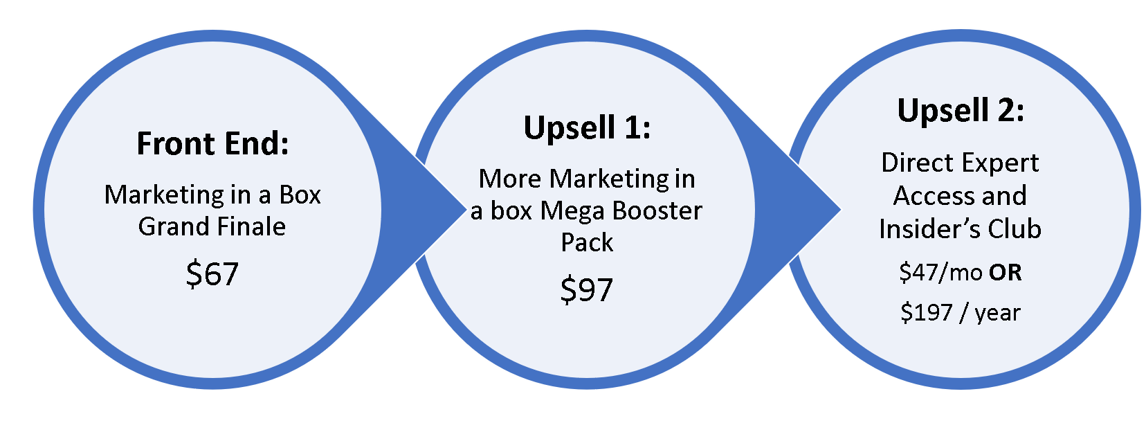 funnel image marketing in a box finale